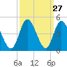 Tide chart for Shallotte Inlet, Big Beach, North Carolina on 2022/09/27
