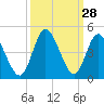 Tide chart for Shallotte Inlet, Big Beach, North Carolina on 2022/09/28