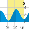 Tide chart for Shallotte Inlet, Big Beach, North Carolina on 2022/09/2
