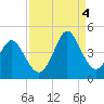 Tide chart for Shallotte Inlet, Big Beach, North Carolina on 2022/09/4