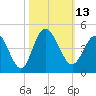 Tide chart for Shallotte Inlet (Bowen Point), North Carolina on 2022/10/13
