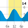 Tide chart for Shallotte Inlet (Bowen Point), North Carolina on 2022/10/14