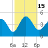 Tide chart for Shallotte Inlet (Bowen Point), North Carolina on 2022/10/15