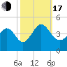 Tide chart for Shallotte Inlet (Bowen Point), North Carolina on 2022/10/17
