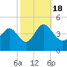 Tide chart for Shallotte Inlet (Bowen Point), North Carolina on 2022/10/18