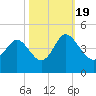 Tide chart for Shallotte Inlet (Bowen Point), North Carolina on 2022/10/19