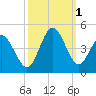 Tide chart for Shallotte Inlet (Bowen Point), North Carolina on 2022/10/1
