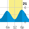 Tide chart for Shallotte Inlet (Bowen Point), North Carolina on 2022/10/21