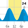 Tide chart for Shallotte Inlet (Bowen Point), North Carolina on 2022/10/24