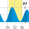 Tide chart for Shallotte Inlet (Bowen Point), North Carolina on 2022/10/27