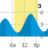Tide chart for Shallotte Inlet (Bowen Point), North Carolina on 2022/10/3
