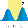 Tide chart for Shallotte Inlet (Bowen Point), North Carolina on 2022/10/7