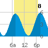 Tide chart for Shallotte Inlet (Bowen Point), North Carolina on 2022/10/8