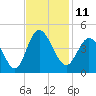 Tide chart for Shallotte Inlet, Big Beach, North Carolina on 2022/11/11