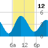 Tide chart for Shallotte Inlet, Big Beach, North Carolina on 2022/11/12