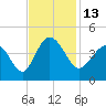 Tide chart for Shallotte Inlet, Big Beach, North Carolina on 2022/11/13