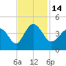 Tide chart for Shallotte Inlet, Big Beach, North Carolina on 2022/11/14