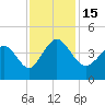Tide chart for Shallotte Inlet, Big Beach, North Carolina on 2022/11/15