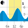 Tide chart for Shallotte Inlet, Big Beach, North Carolina on 2022/11/1