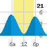 Tide chart for Shallotte Inlet, Big Beach, North Carolina on 2022/11/21