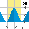 Tide chart for Shallotte Inlet, Big Beach, North Carolina on 2022/11/28