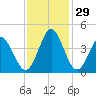 Tide chart for Shallotte Inlet, Big Beach, North Carolina on 2022/11/29