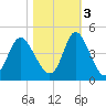Tide chart for Shallotte Inlet, Big Beach, North Carolina on 2022/11/3