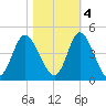Tide chart for Shallotte Inlet, Big Beach, North Carolina on 2022/11/4