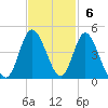 Tide chart for Shallotte Inlet, Big Beach, North Carolina on 2022/11/6