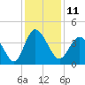 Tide chart for Shallotte Inlet, Big Beach, North Carolina on 2022/12/11