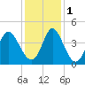 Tide chart for Shallotte Inlet (Bowen Point), North Carolina on 2022/12/1
