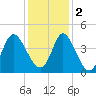 Tide chart for Shallotte Inlet (Bowen Point), North Carolina on 2022/12/2
