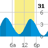 Tide chart for Shallotte Inlet, Big Beach, North Carolina on 2022/12/31