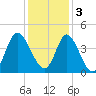 Tide chart for Shallotte Inlet (Bowen Point), North Carolina on 2022/12/3