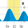 Tide chart for Shallotte Inlet, Big Beach, North Carolina on 2022/12/8