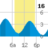 Tide chart for Shallotte Inlet, Big Beach, North Carolina on 2023/01/16