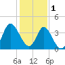 Tide chart for Shallotte Inlet, Big Beach, North Carolina on 2023/01/1