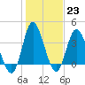 Tide chart for Shallotte Inlet, Big Beach, North Carolina on 2023/01/23