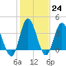Tide chart for Shallotte Inlet, Big Beach, North Carolina on 2023/01/24