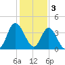 Tide chart for Shallotte Inlet, Big Beach, North Carolina on 2023/01/3
