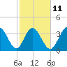 Tide chart for Shallotte Inlet, Big Beach, North Carolina on 2023/02/11