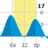 Tide chart for Shallotte Inlet, Big Beach, North Carolina on 2023/02/17