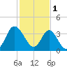 Tide chart for Shallotte Inlet, Big Beach, North Carolina on 2023/02/1