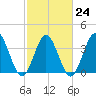 Tide chart for Shallotte Inlet, Big Beach, North Carolina on 2023/02/24