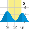 Tide chart for Shallotte Inlet, Big Beach, North Carolina on 2023/02/2