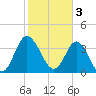 Tide chart for Shallotte Inlet, Big Beach, North Carolina on 2023/02/3