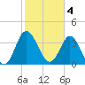Tide chart for Shallotte Inlet, Big Beach, North Carolina on 2023/02/4