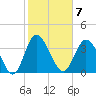 Tide chart for Shallotte Inlet, Big Beach, North Carolina on 2023/02/7