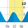 Tide chart for Shallotte Inlet, Big Beach, North Carolina on 2023/03/12