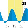 Tide chart for Shallotte Inlet, Big Beach, North Carolina on 2023/03/23